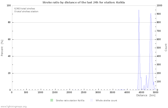 Graphs: Stroke ratio by distance