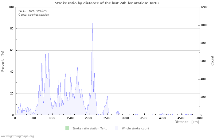 Graphs: Stroke ratio by distance