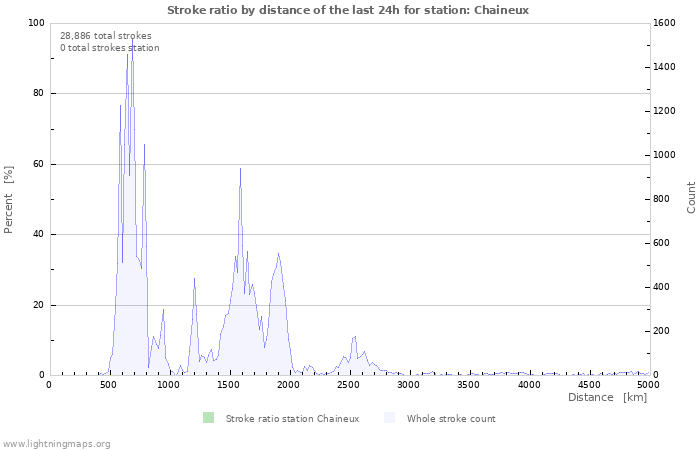 Graphs: Stroke ratio by distance