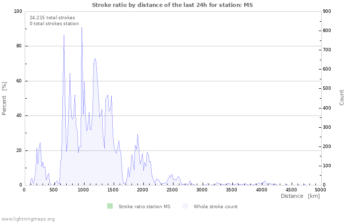 Graphs: Stroke ratio by distance