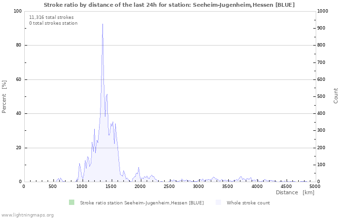 Graphs: Stroke ratio by distance