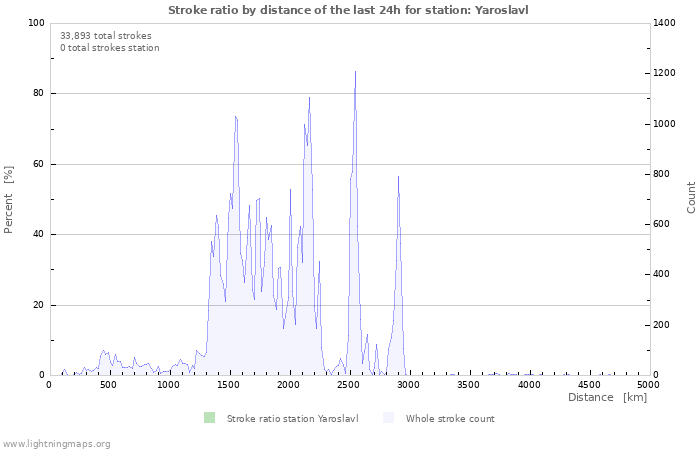 Graphs: Stroke ratio by distance