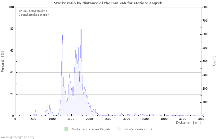 Graphs: Stroke ratio by distance