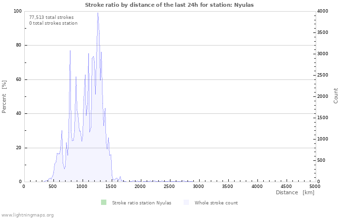 Graphs: Stroke ratio by distance