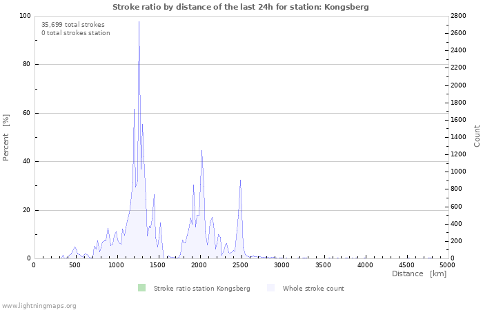 Graphs: Stroke ratio by distance