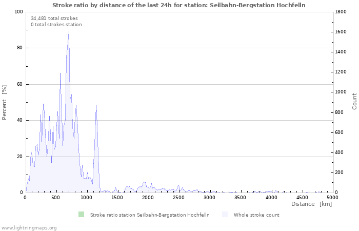 Graphs: Stroke ratio by distance