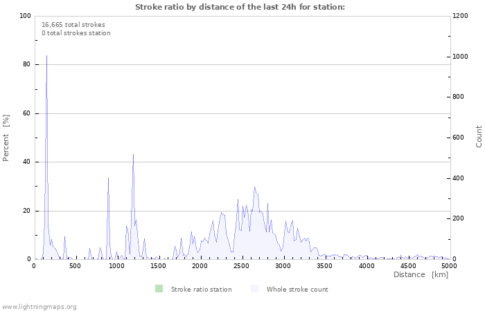 Graphs: Stroke ratio by distance