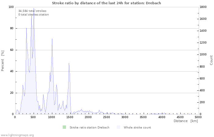 Graphs: Stroke ratio by distance