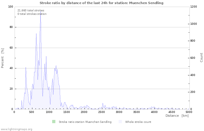 Graphs: Stroke ratio by distance