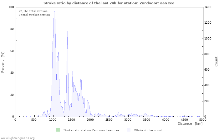 Graphs: Stroke ratio by distance