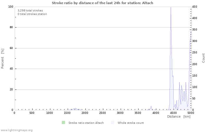 Graphs: Stroke ratio by distance