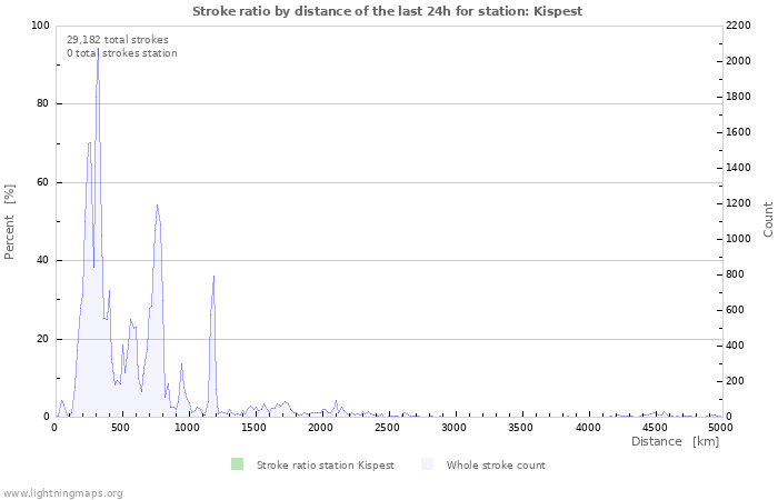 Graphs: Stroke ratio by distance