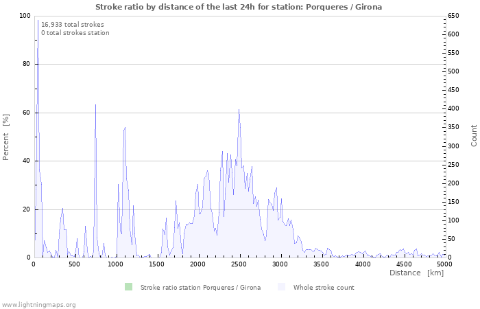 Graphs: Stroke ratio by distance