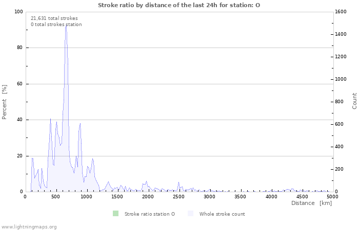 Graphs: Stroke ratio by distance