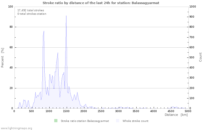 Graphs: Stroke ratio by distance