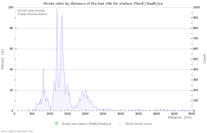 Graphs: Stroke ratio by distance