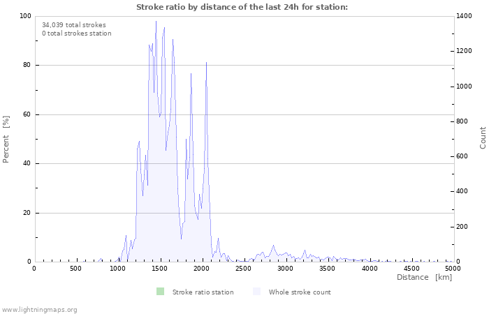 Graphs: Stroke ratio by distance