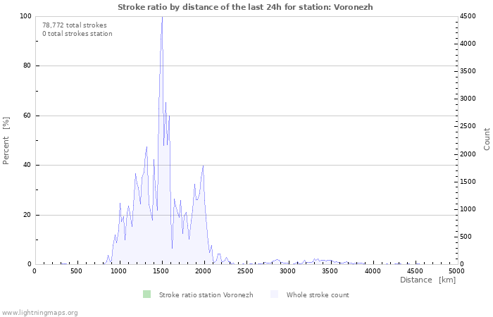 Graphs: Stroke ratio by distance