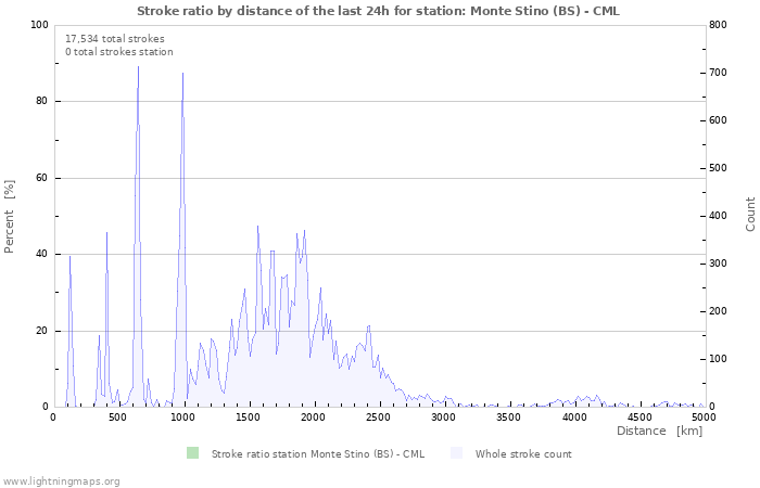 Graphs: Stroke ratio by distance