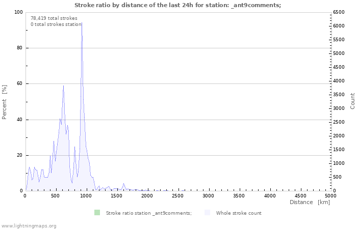 Graphs: Stroke ratio by distance