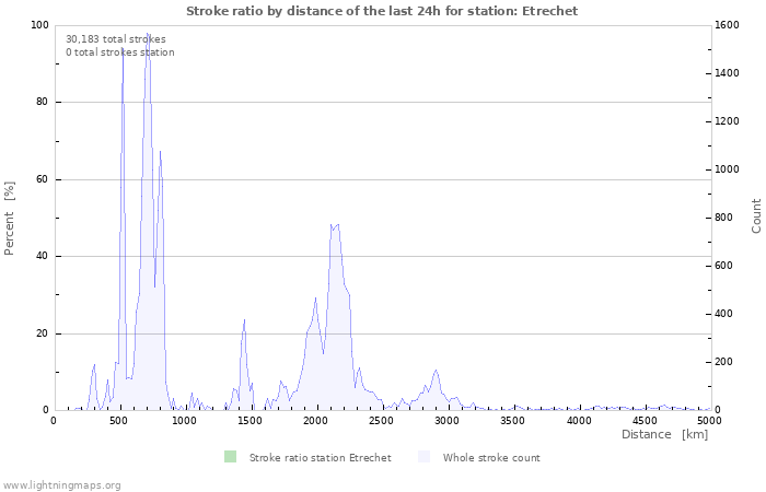 Graphs: Stroke ratio by distance