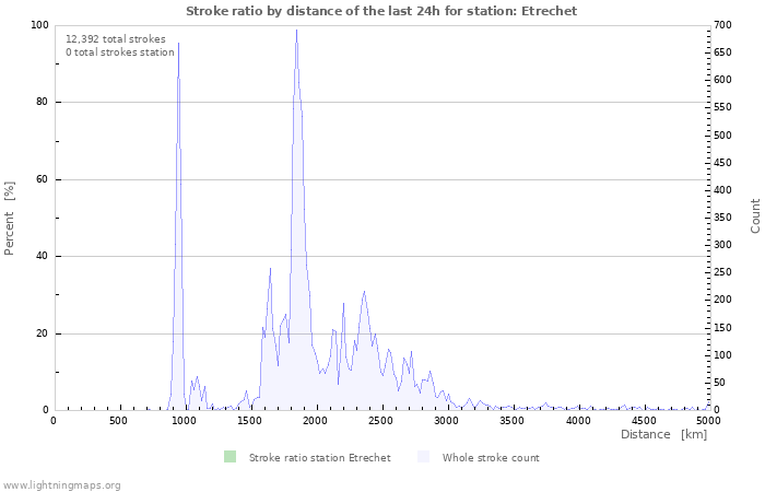 Graphs: Stroke ratio by distance