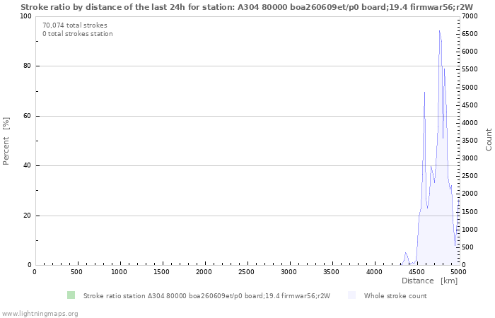 Graphs: Stroke ratio by distance