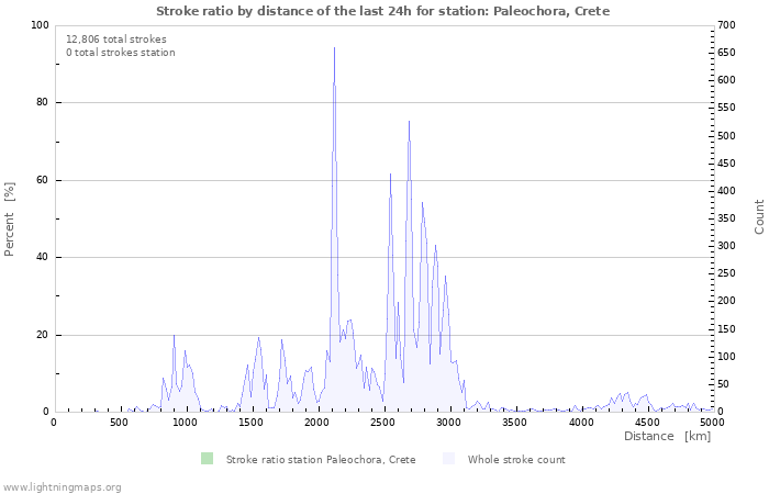 Graphs: Stroke ratio by distance