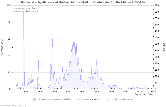 Graphs: Stroke ratio by distance