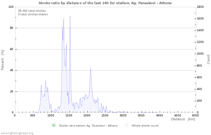 Graphs: Stroke ratio by distance