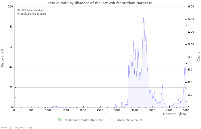 Graphs: Stroke ratio by distance