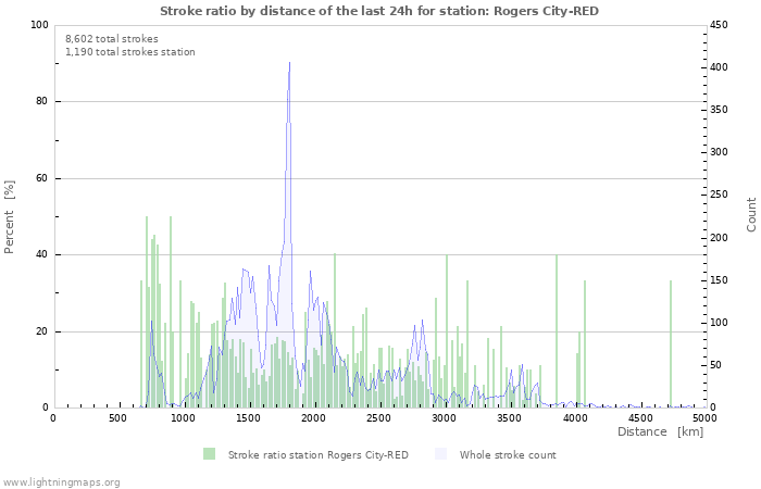 Graphs: Stroke ratio by distance