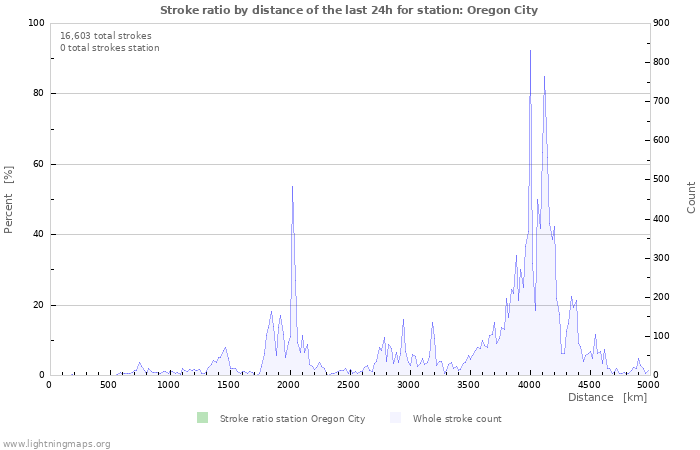 Graphs: Stroke ratio by distance