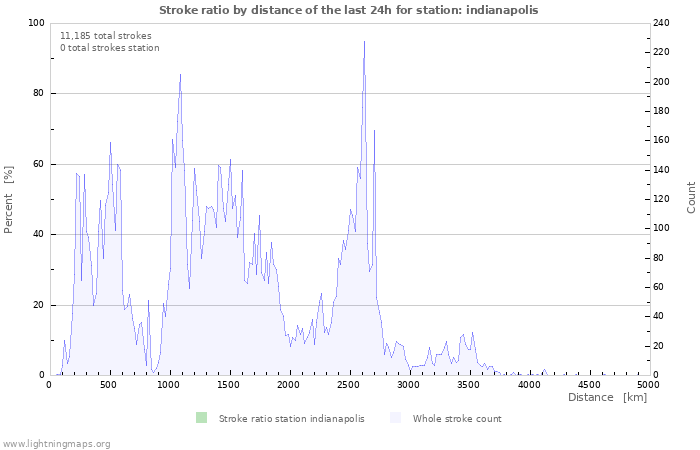 Graphs: Stroke ratio by distance