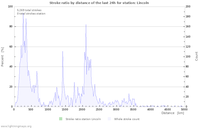 Graphs: Stroke ratio by distance