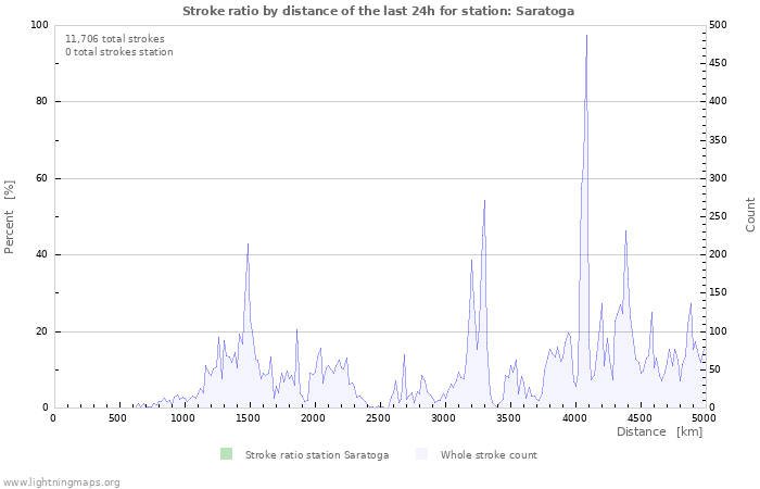 Graphs: Stroke ratio by distance