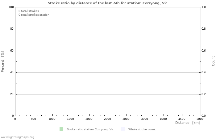 Graphs: Stroke ratio by distance