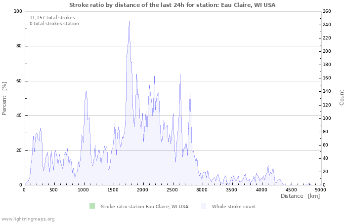 Graphs: Stroke ratio by distance