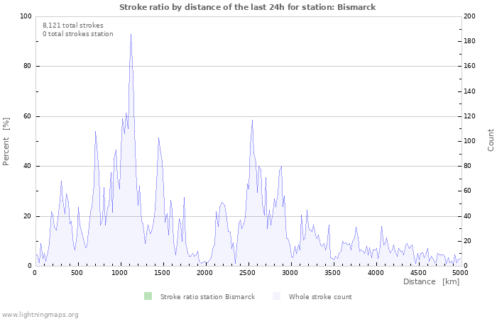 Graphs: Stroke ratio by distance