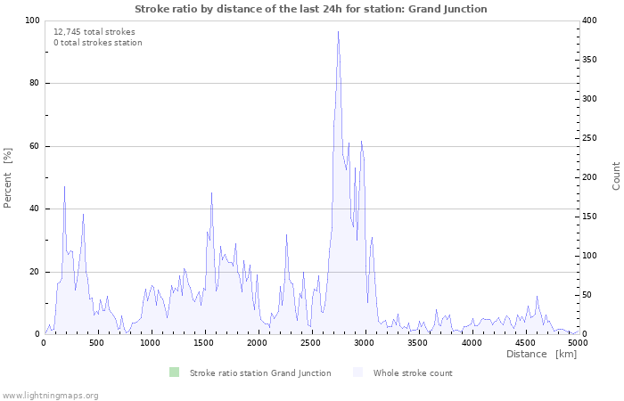 Graphs: Stroke ratio by distance