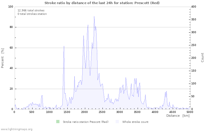 Graphs: Stroke ratio by distance