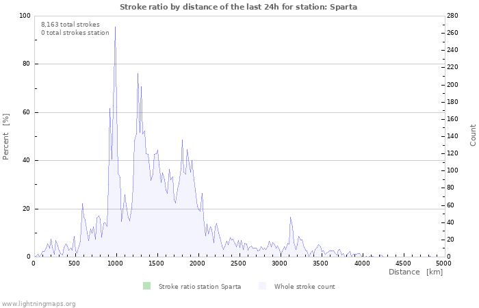 Graphs: Stroke ratio by distance