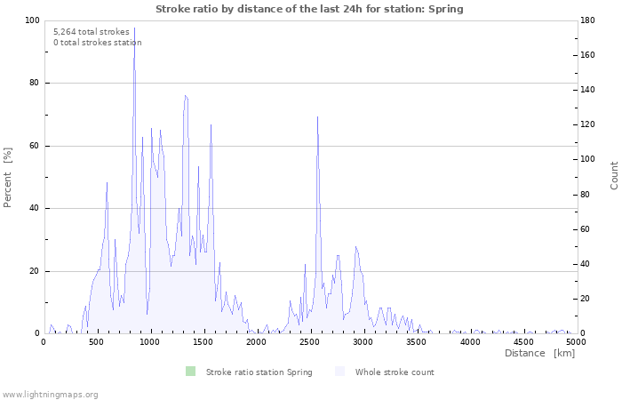 Graphs: Stroke ratio by distance