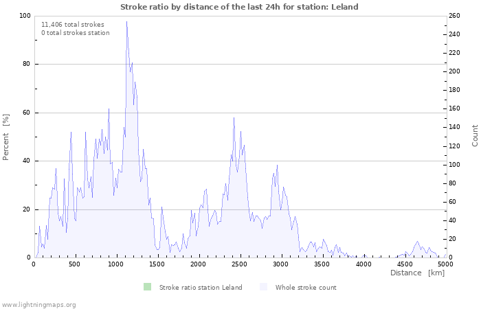 Graphs: Stroke ratio by distance