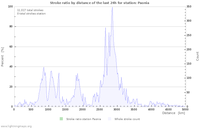 Graphs: Stroke ratio by distance