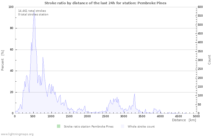 Graphs: Stroke ratio by distance