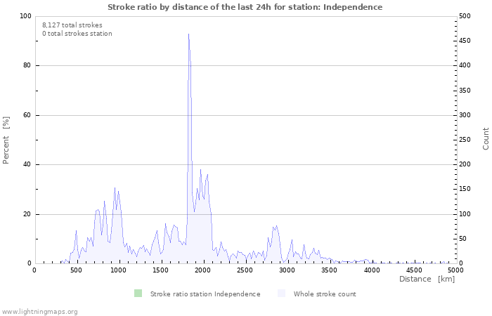 Graphs: Stroke ratio by distance