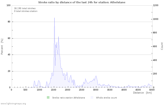 Graphs: Stroke ratio by distance