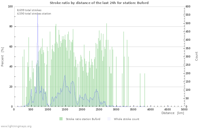 Graphs: Stroke ratio by distance