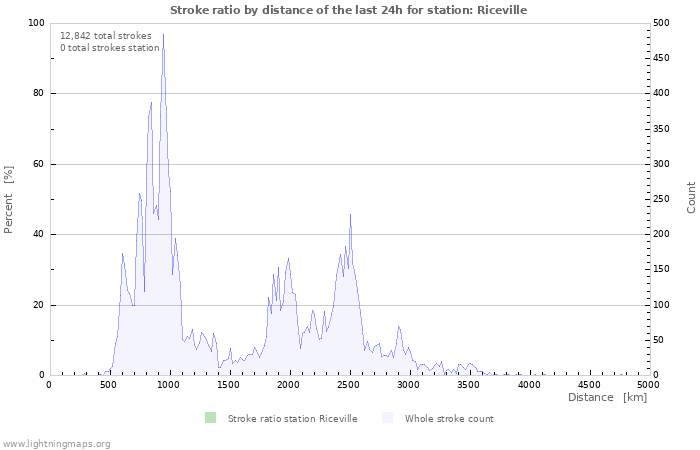 Graphs: Stroke ratio by distance